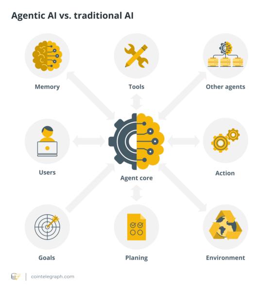 Core elements of agentic AI