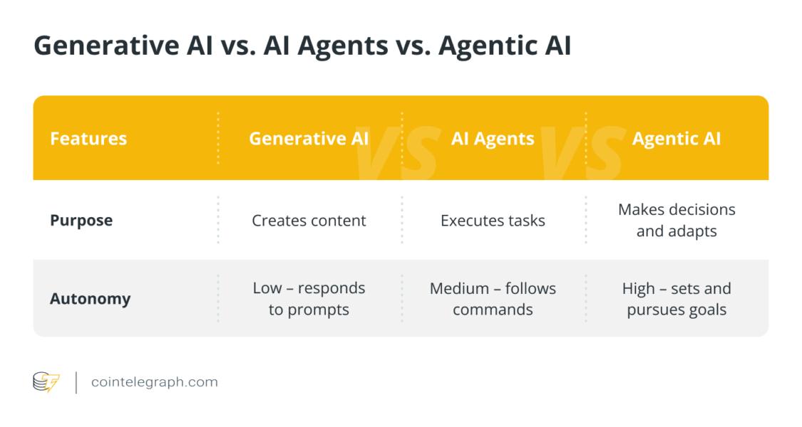 Generative AI vs. AI Agents vs. Agentic AI
