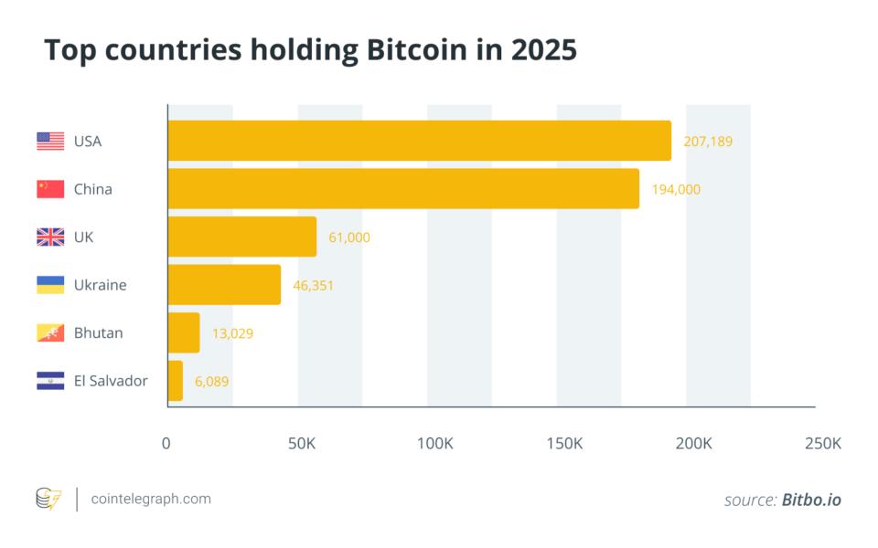 Top countries holding Bitcoin in 2025