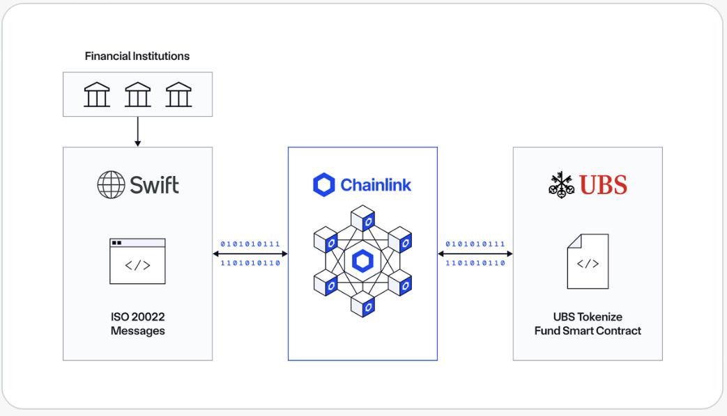 SWIFT, Chainlink