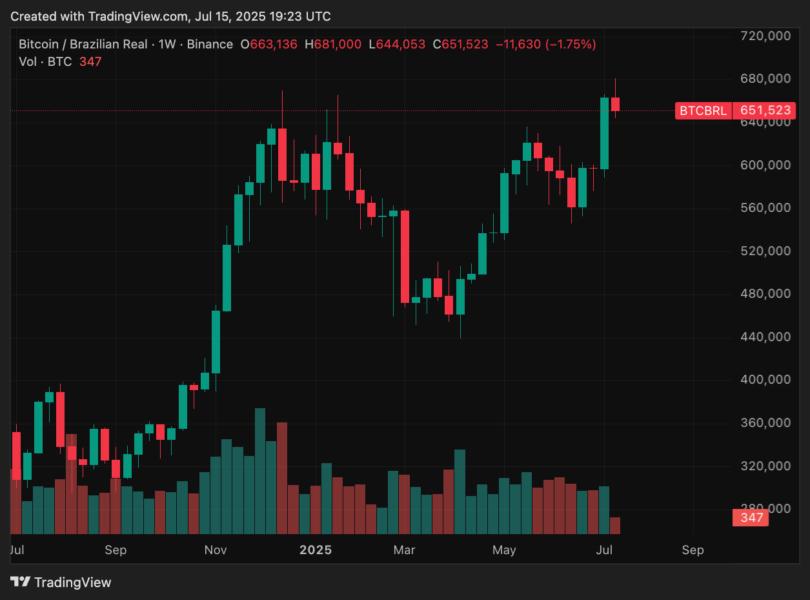 Bitcoin a R$ 1 milhão em 2025? Tarifas de Trump e desvalorização do real aceleram alta do BTC no Brasil — TradingView News 2 Dólar, Brasil, Preço do Bitcoin, Donald Trump