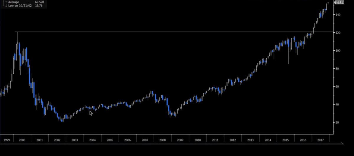 Cryptocurrencies, Bitcoin Price
