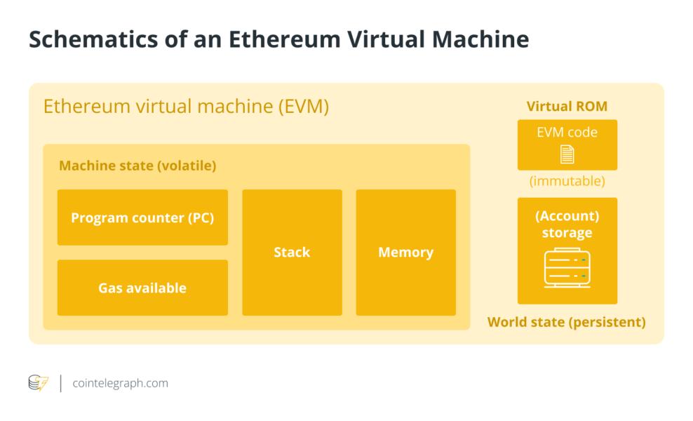 What is an Ethereum Virtual Machine (EVM) and how does it work