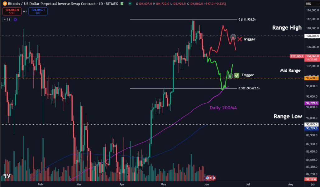 Niveles de precios de bitcoin a tener en cuenta, ya que la ruptura de la  "bandera bajista" apunta a los 97.000 dólares — Noticias de TradingView