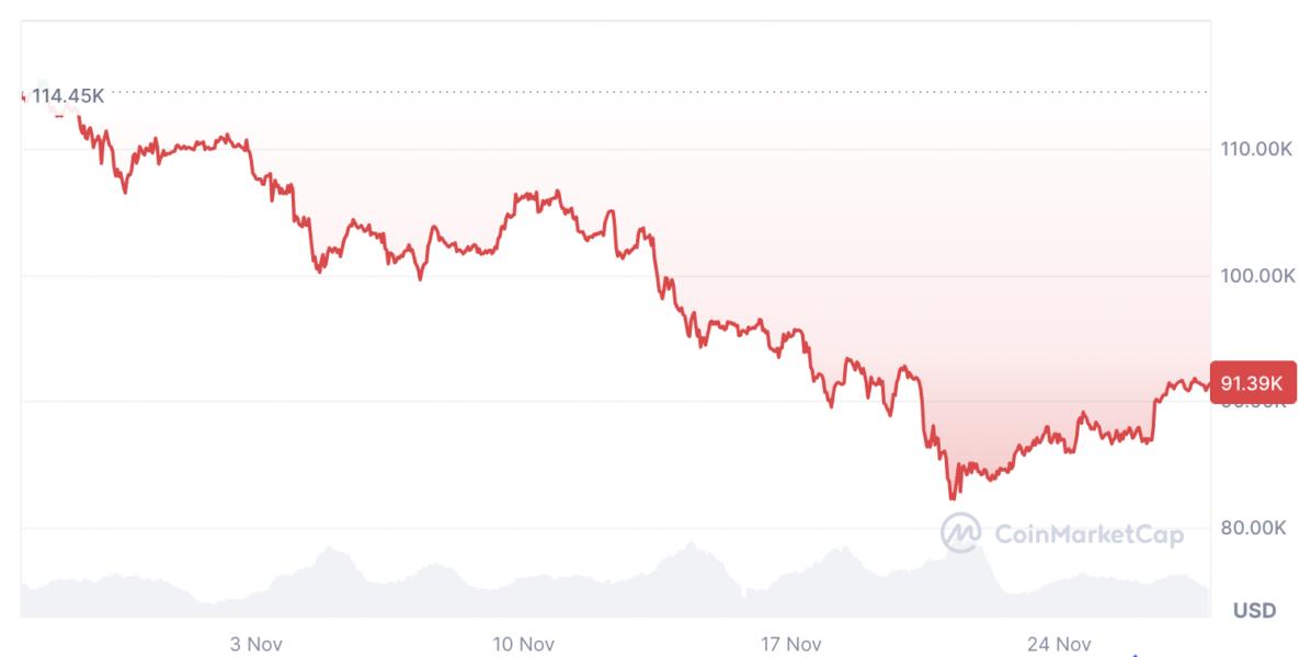 Cryptocurrencies, Bitcoin Price