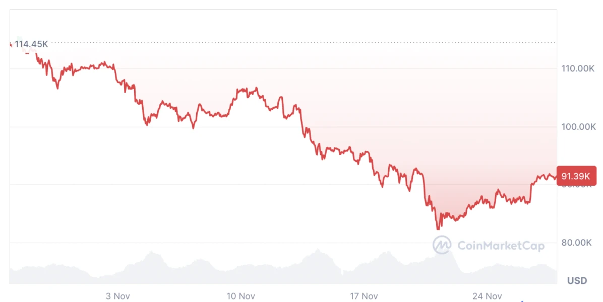 Cryptocurrencies, Bitcoin Price