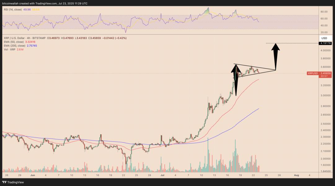 🟨"XRP: Potenziale Rally verso $10 dopo il Breakout?"
