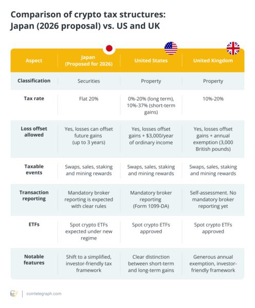 🟨CRYPTO REPORT: "Riforma Fiscale per Criptovalute in Giappone: Verso un Nuovo Capitalismo"