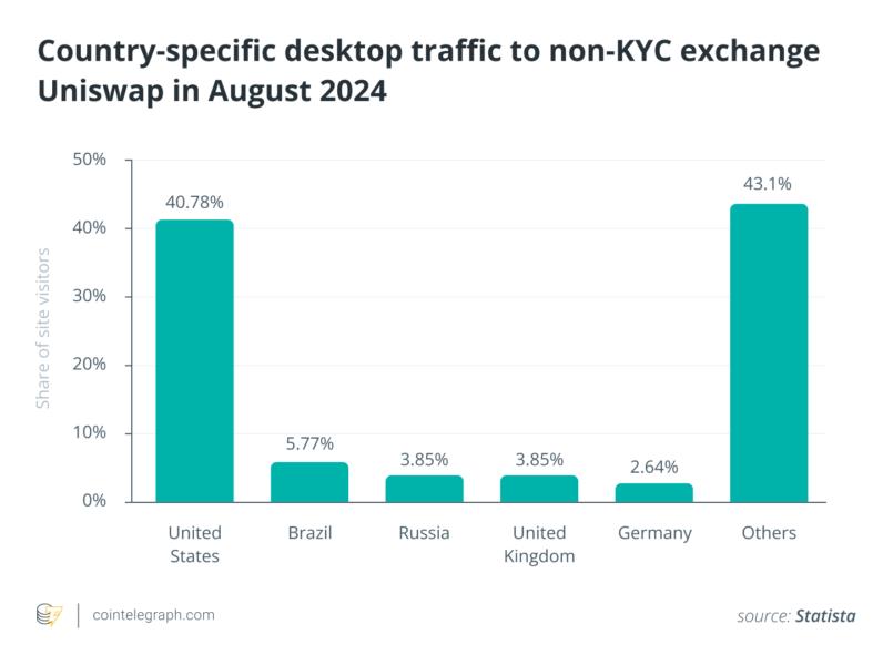 Country-specific desktop traffic to non-KYC exchange Uniswap in August 2024