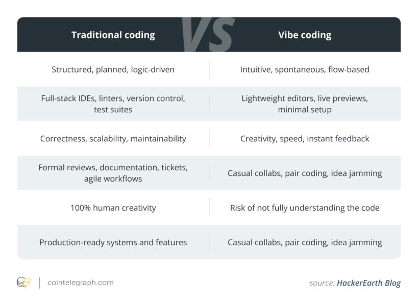 Vibe Coding: Shaping the Future of Software