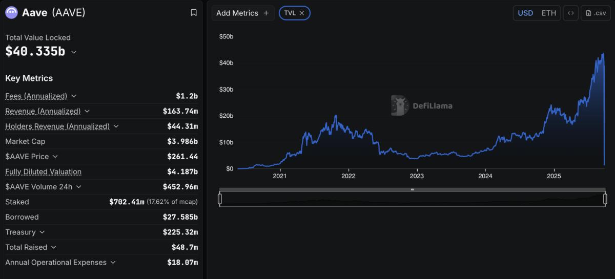 Lending, Decentralized Exchange, Aave