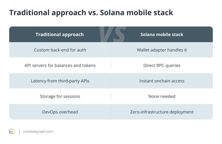 Android, iOS, DApps, Applications, Coding, Solana, How to