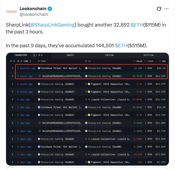 🟨"SharpLink Gaming Espande il Tesoro di Ether con Investimenti da 515 Milioni di Dollari"