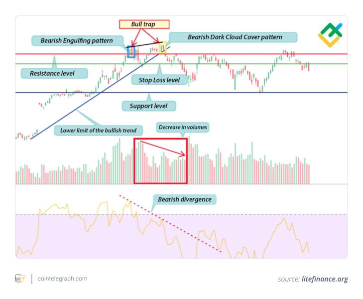 Bull trap in trading