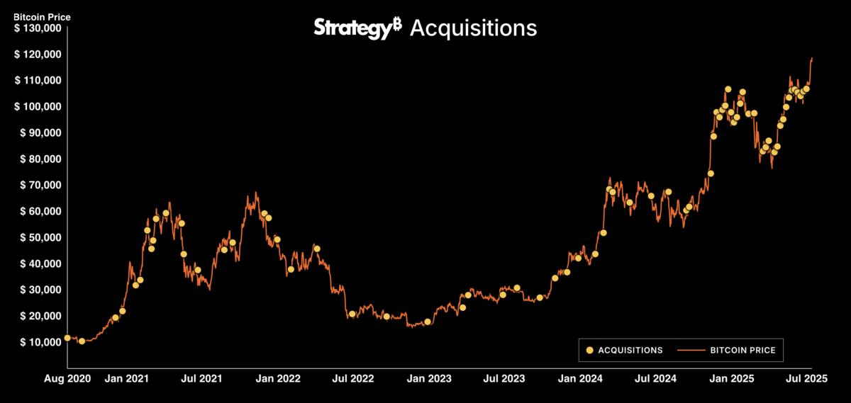 Bitcoin Price, MicroStrategy, Bitcoin Adoption, Michael Saylor