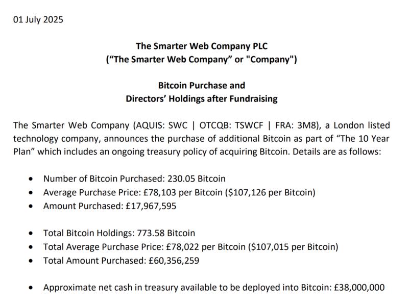 Empresa britânica Smarter Web adiciona US$ 24,7 milhões em Bitcoin e agora detém 773 BTC — TradingView News 2 cointelegraph:411ab2c92bc81 782758701eebdc4d39577194ee91d33a resized