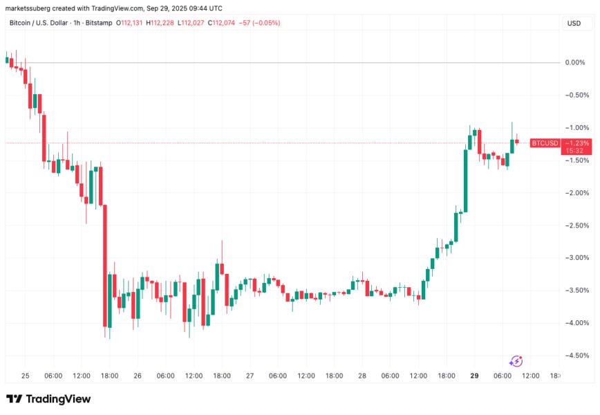 ⚠️CRIPTOVALUTE: "Il prezzo del BTC scende sotto i 112.000 dollari: attuale valore a 111.995,20 dollari"