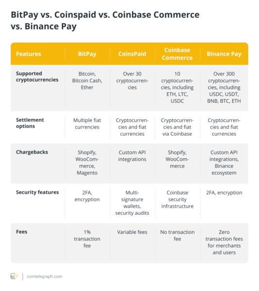 BitPay vs Coinspaid Vs Coinbase Commerce vs Binance Pay