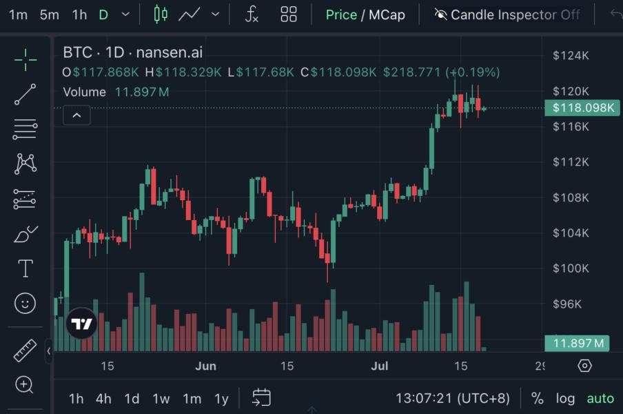 🟨"Bitcoin: Consolidamento e Possibili Nuovi Massimi"