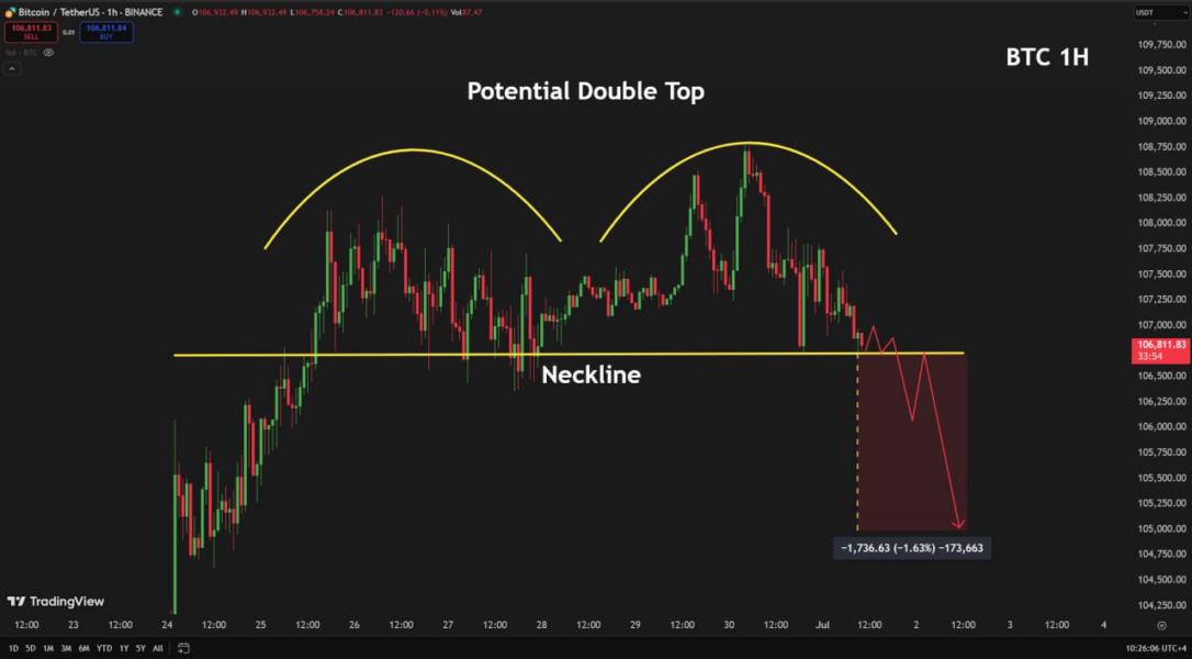 BTC cai para US$ 106 mil e continua negociando lateralmente aguardando um catalisador — TradingView News 5 cointelegraph:4583cbe30bc81 285dbc4852c9050b2febc8cb9d417ff1 resized