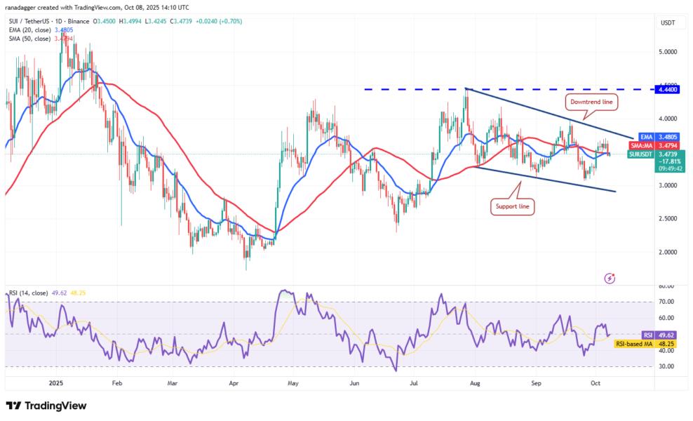 Dogecoin, Cryptocurrencies, Bitcoin Price, XRP, Markets, Cryptocurrency Exchange, Cardano, Price Analysis, Binance Coin, Chainlink, Market Analysis, Ether Price, Solana, SUI