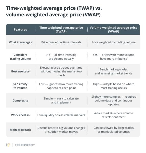 Time-Weighted Average Price (TWAP) vs. Volume-Weighted Average Price (VWAP)