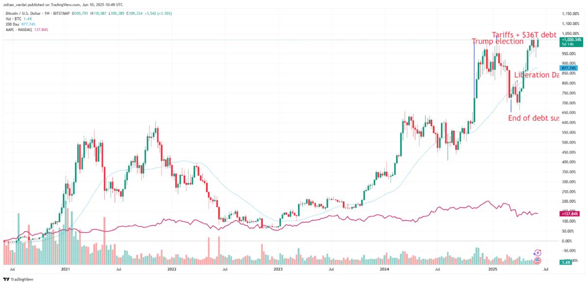 'Apple deveria comprar Bitcoin', diz Saylor, após programa de recompra de ações decepcionar — TradingView News 3 cointelegraph:4e8e18c75bc81 3d7a8ce188c406677893eed4d4935918 resized