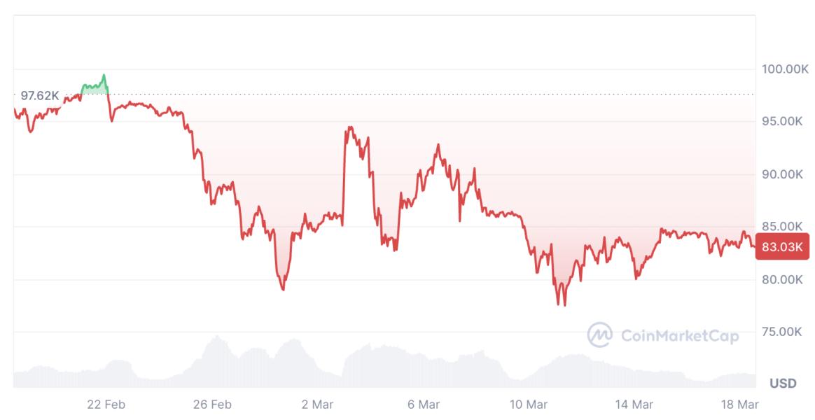Cryptocurrencies, Markets