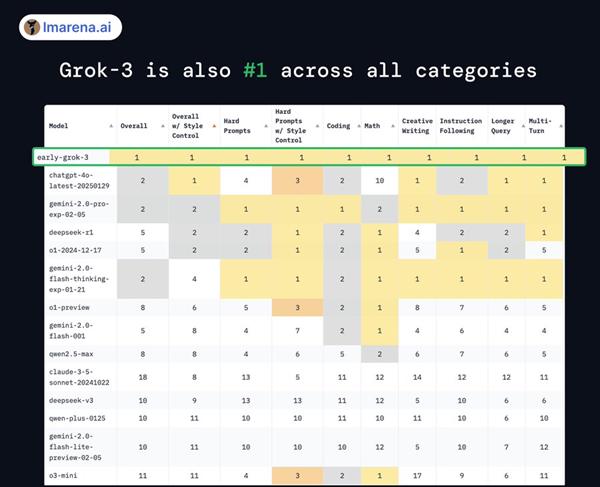 Grok-3 outperforms all AI models in benchmark test — TradingView News