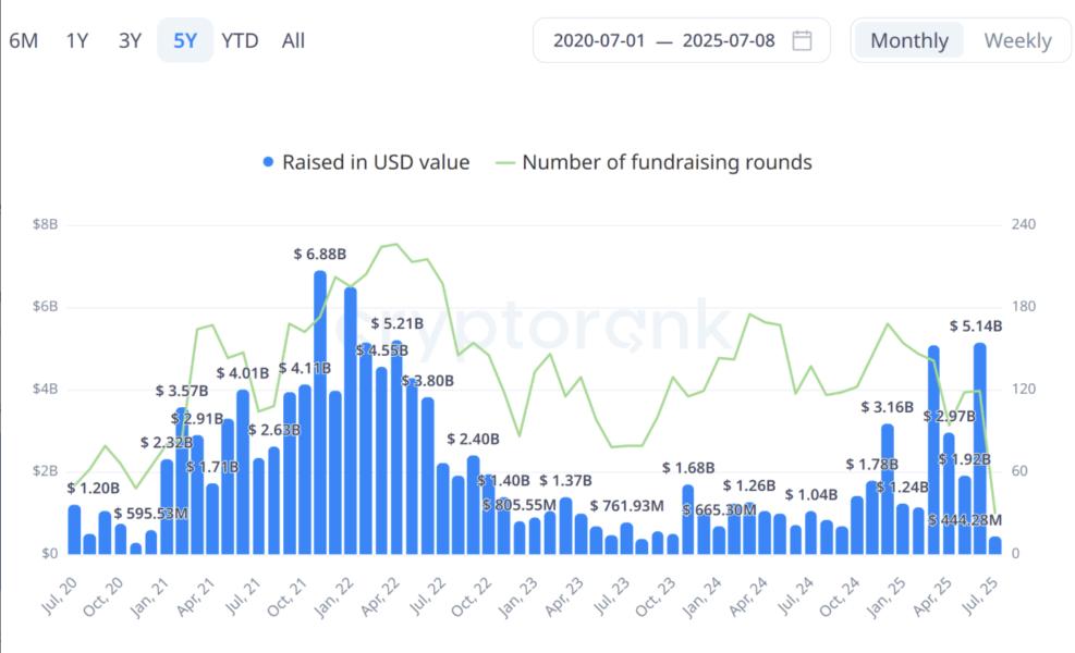 Financing, venture capital