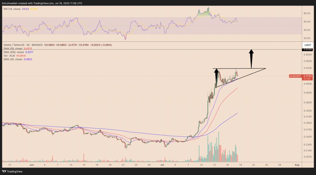🟨"Stellar XLM in Ripresa: Possibile Rally del 35%"