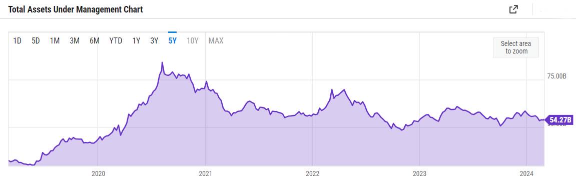 Erster Gold ETF Brauchte 2 Jahre F r 10 Mrd US Dollar AUM Bitcoin 