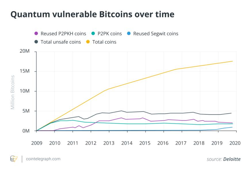 Quantum vulnerable Bitcoins over time