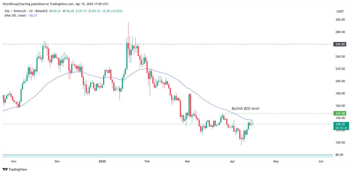Markets, Price Analysis, Market Analysis, Altcoin Watch, Solana