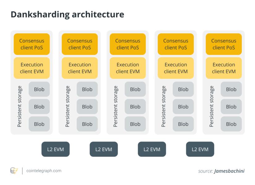 Danksharding architecture