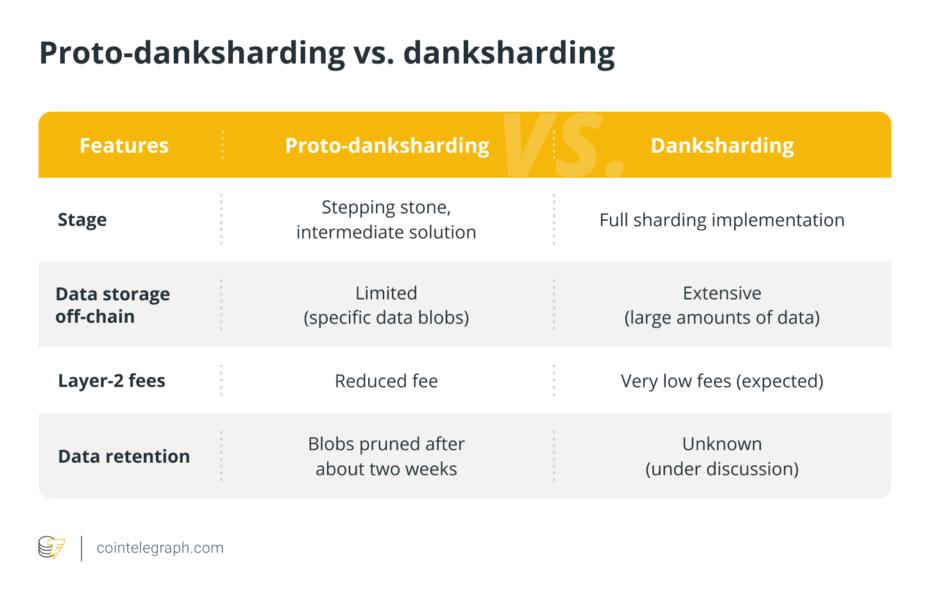 Proto-danksharding vs. danksharding