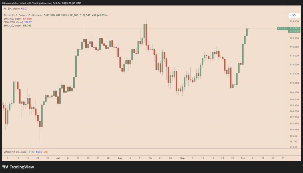 ⚠️CRIPTOVALUTE: BTC scende sotto i 122.000 dollari, attualmente a 121.972,60 dollari