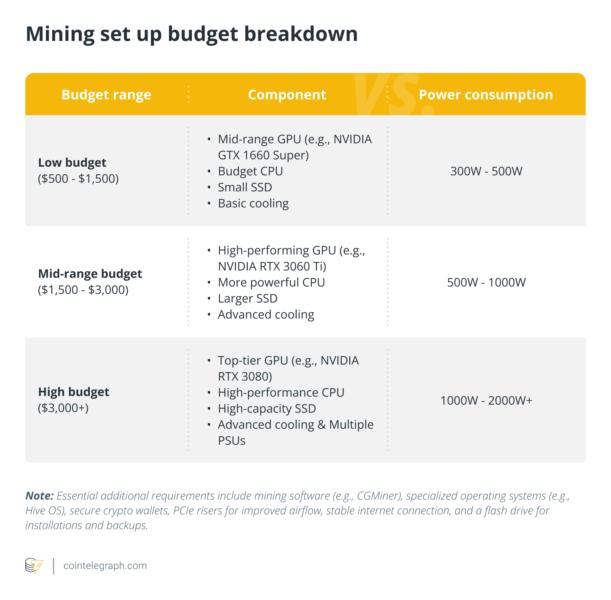 Mining set up budget breakdown
