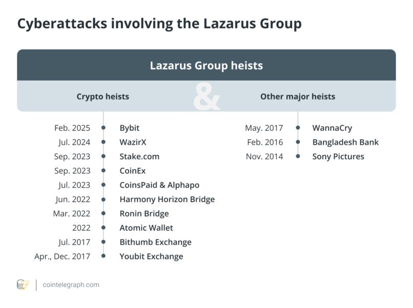🟨CRYPTO REPORT: "Indagine su Binance e WazirX: preoccupazioni per transazioni illecite"