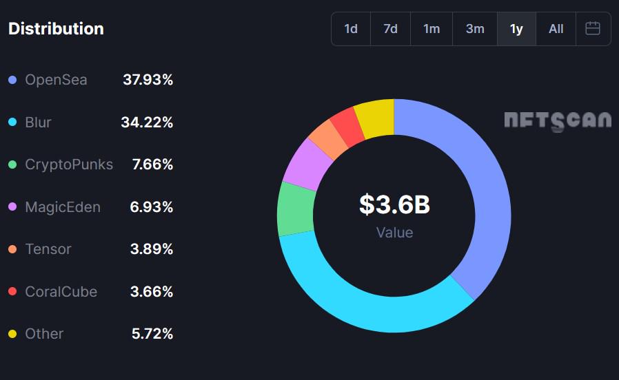 Data, OpenSea