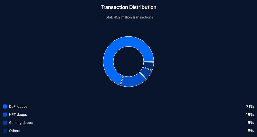 🟨CRYPTO REPORT: Ethereum: in crescita l'attività delle DApp nonostante la concorrenza