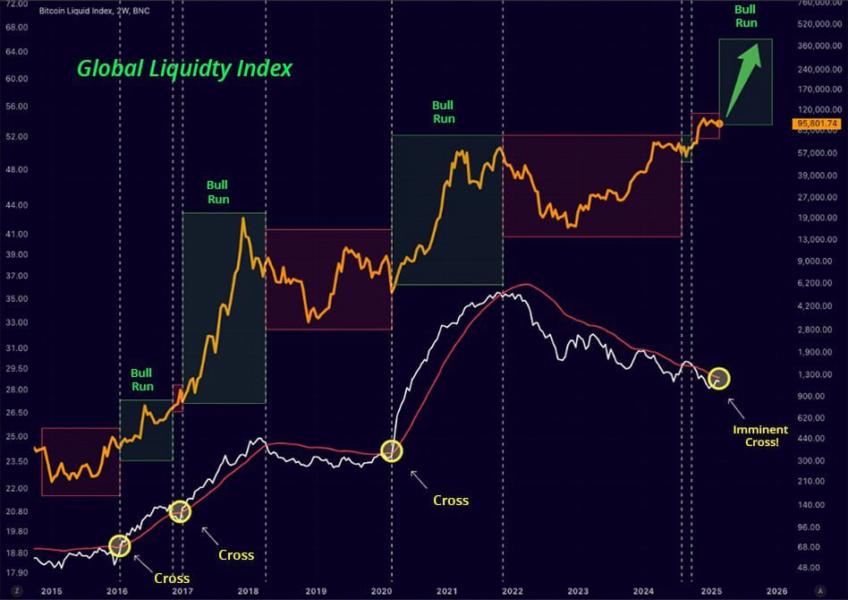 Gráfico de Preço do Bitcoin