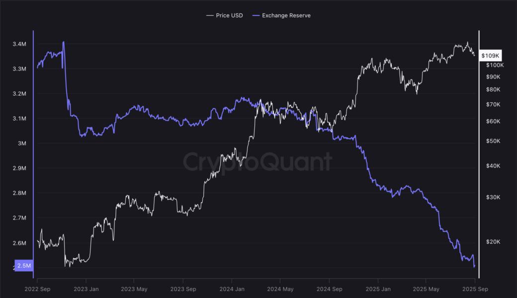Bitcoin Price, Supply, Bitcoin Adoption