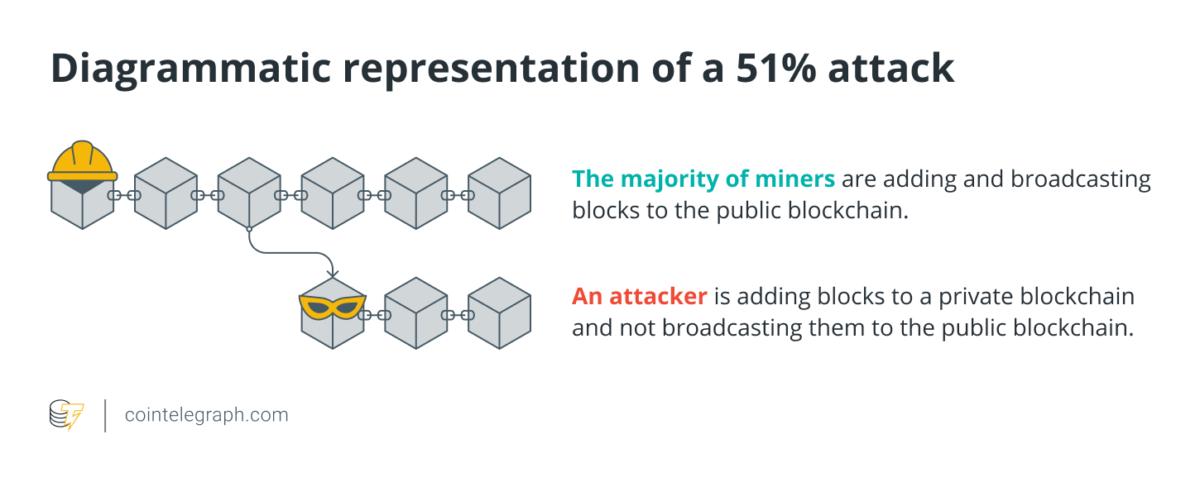 Diagrammatic representation of a 51% attack