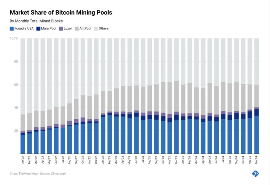 Mining, Bitcoin Mining, Mining Pools, Hashrate