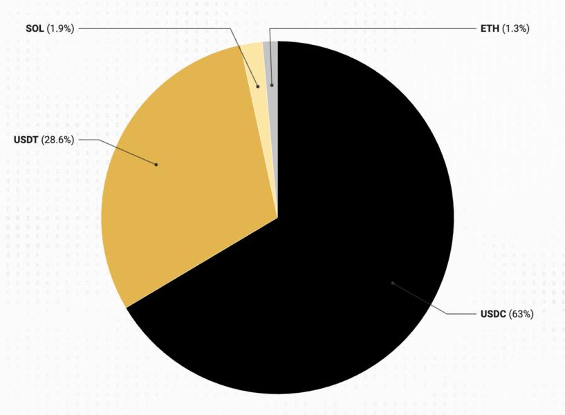 Circle, Pantera Capital, Tether, USD Coin
