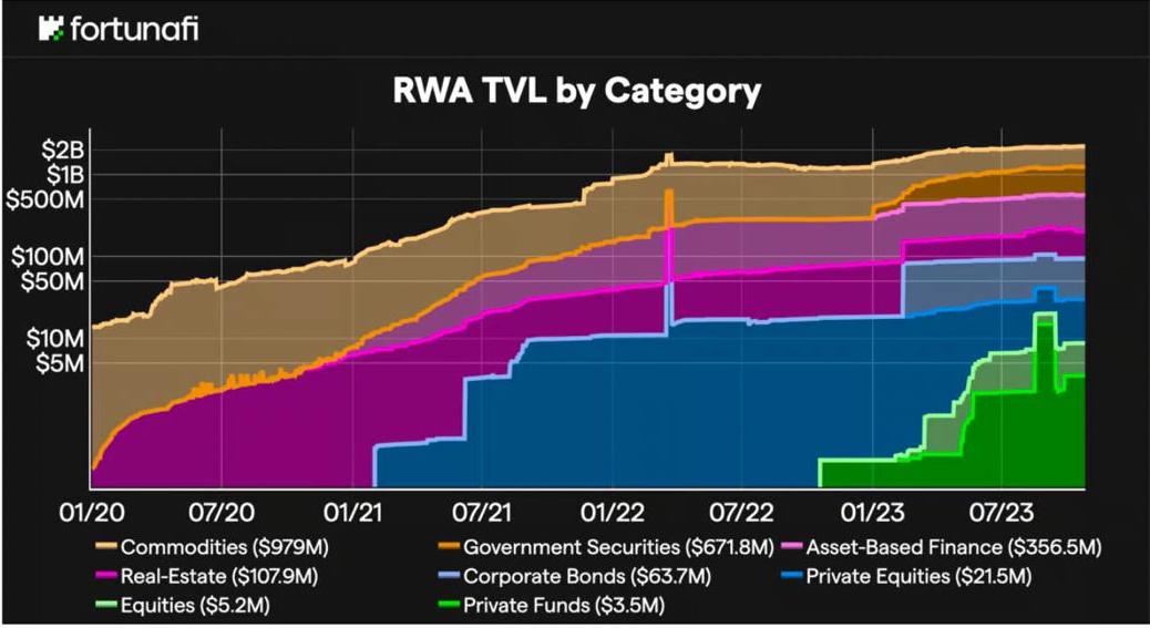 Total des valeurs bloquées (TVL) dans chaque catégorie de RWA - Source : Fortunafi