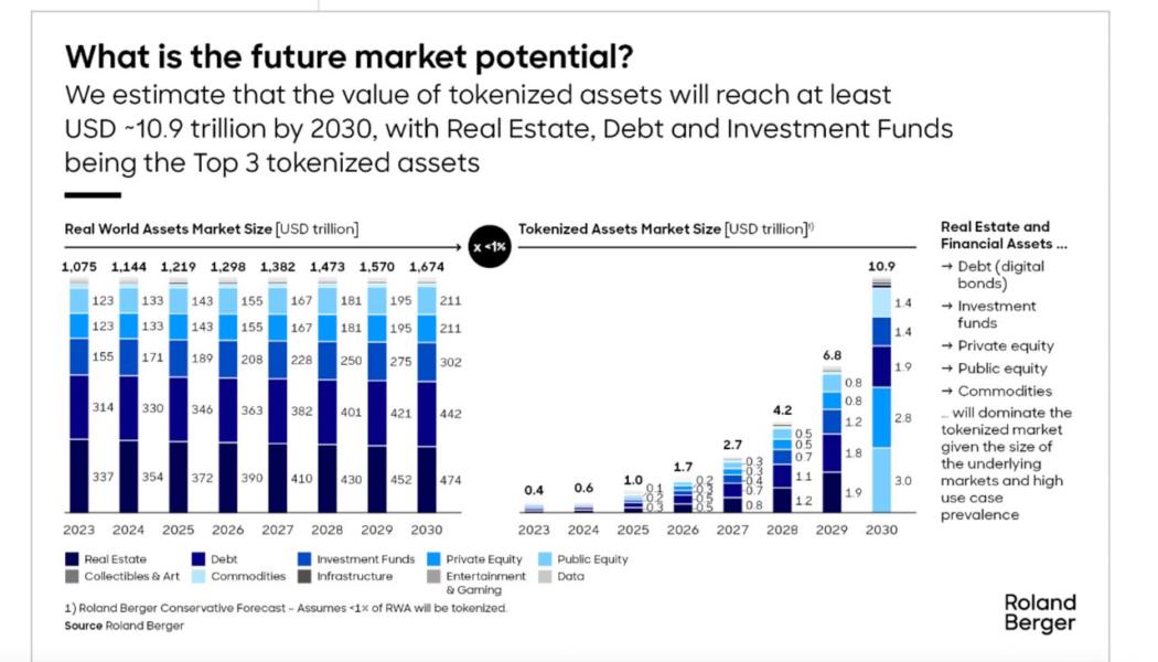 Les rapports s'accordent sur des perspectives positives pour l'avenir du marché RWA - Source : Roland Berger
