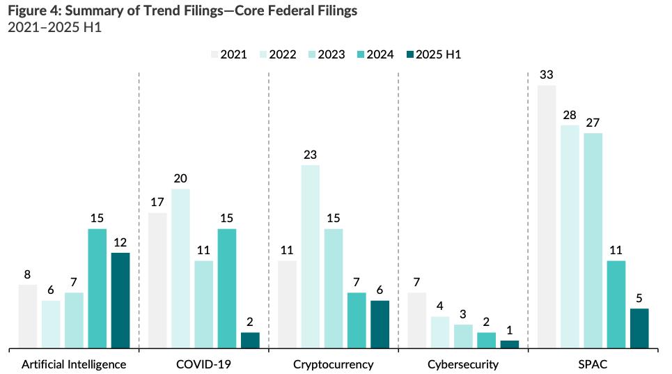 🟨CRYPTO REPORT: Aumento delle Cause Collettive su Criptovalute e Intelligenza Artificiale negli USA