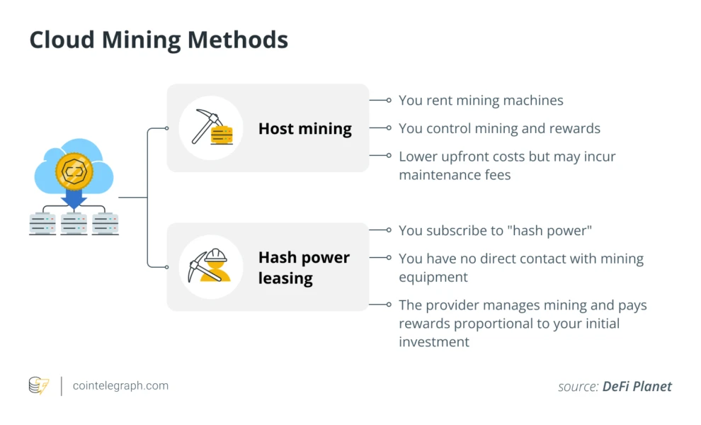 Cloud Mining Methods